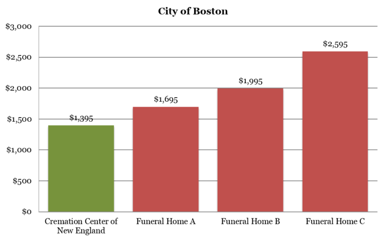Cremation Costs - Cremation Center of New England, Brighton, MA