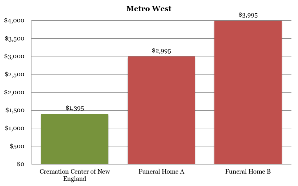 Cremation Costs Cremation Center Of New England Brighton MA